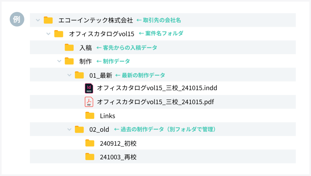 ファイル名の付け方例：フォルダ階層や構造例