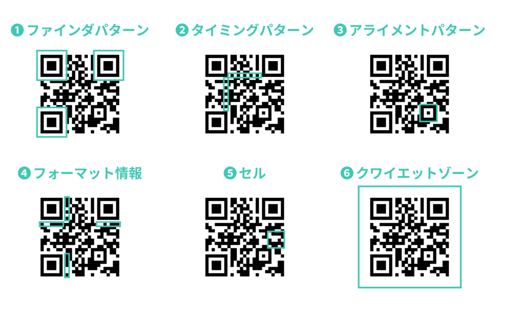 QRコードの構造と名称