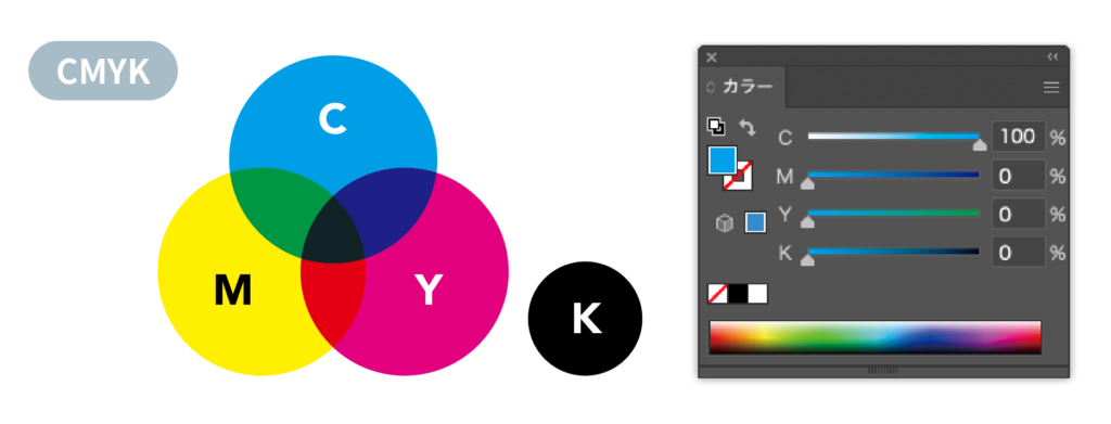 CMYK（Cyan, Magenta, Yellow, Key/Black）説明画像