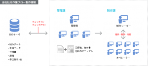 当社社内作業ワークフロー製作体制