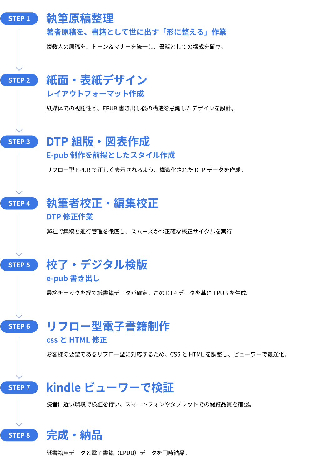 紙書籍とe-pub制作フロー図