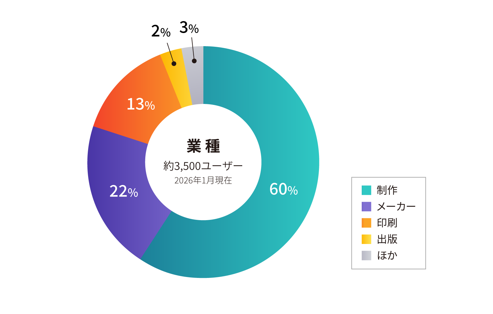 BitMatchPremium導入実績割合